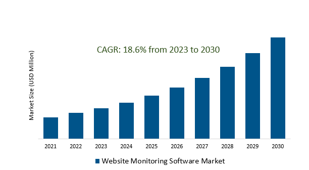 Website Monitoring Software Market 2023-2030